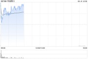 周口中国稀土早盘涨近12% 昨日放量飙升60%稀土出口或迎积极信号