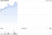 周口实德环球早盘一度飙升近140% 澳博表示有意收购十六浦娱乐场的所在物业