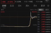 周口突然暴涨近100%！一则消息引爆