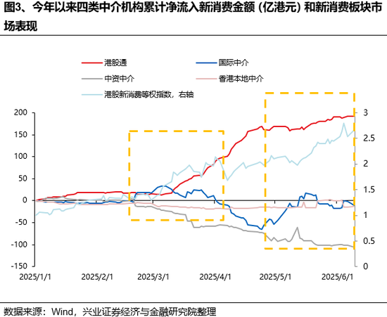 兴证策略：谁在(🔬)买港股新消费和创新药？